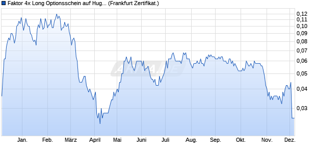 Faktor 4x Long Optionsschein auf Hugo Boss [Vontob. (WKN: VE2T96) Chart