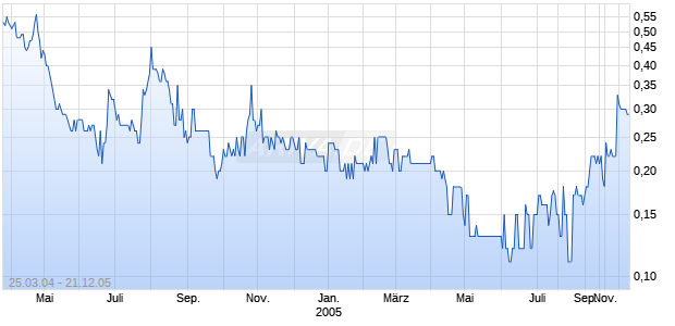 LALO VENTURES LTD Chart