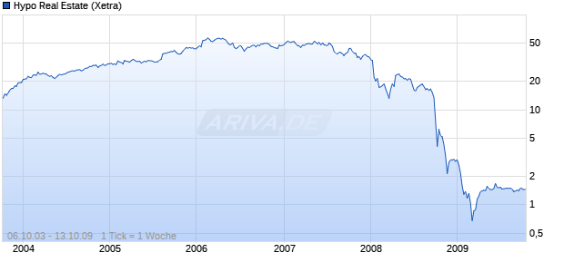Hypo Real Estate Chart