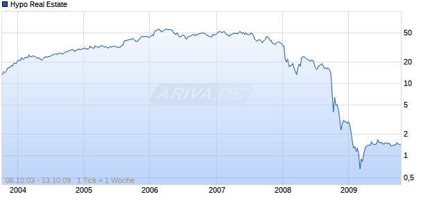 Hypo Real Estate Chart