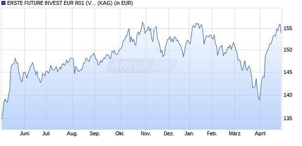 Performance des ERSTE FUTURE INVEST EUR R01 (VTIA) (WKN A2PPMS, ISIN AT0000A296F5)