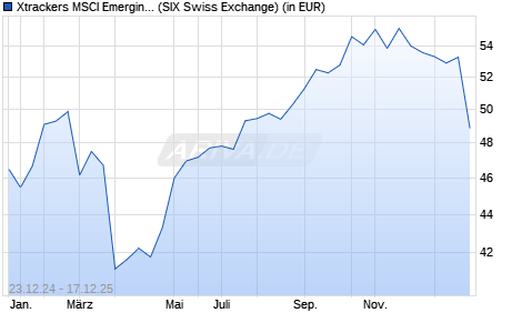 Performance des Xtrackers MSCI Emerging Markets ESG UCITS ETF 1C (WKN A2JHSF, ISIN IE00BG370F43)