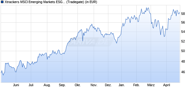 Performance des Xtrackers MSCI Emerging Markets ESG UCITS ETF 1C (WKN A2JHSF, ISIN IE00BG370F43)