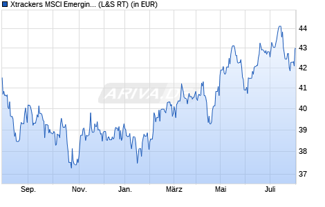 Performance des Xtrackers MSCI Emerging Markets ESG UCITS ETF 1C (WKN A2JHSF, ISIN IE00BG370F43)