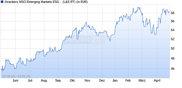 Performance des Xtrackers MSCI Emerging Markets ESG UCITS ETF 1C (WKN A2JHSF, ISIN IE00BG370F43)