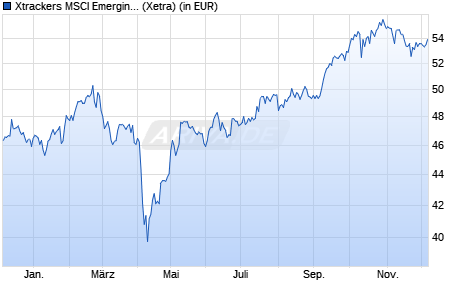 Performance des Xtrackers MSCI Emerging Markets ESG UCITS ETF 1C (WKN A2JHSF, ISIN IE00BG370F43)