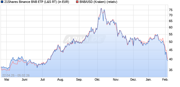 21Shares Binance BNB ETP (WKN: A22GRU) Chart
