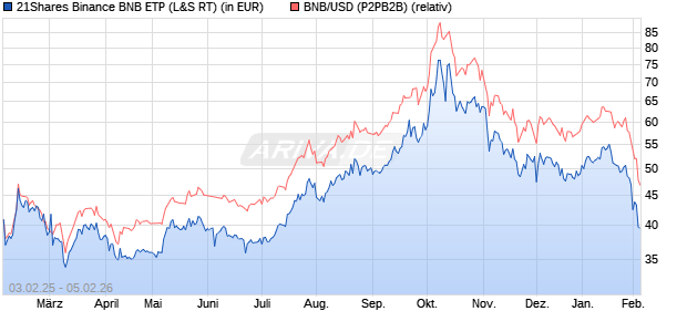 21Shares Binance BNB ETP (WKN: A22GRU) Chart