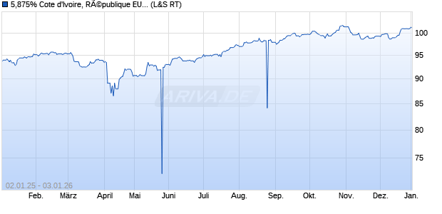 5,875% Cote d'Ivoire, R&Atilde;&copy;publique EUR-Tilgungsanl. (WKN A2R9D1, ISIN XS2064786754) Chart