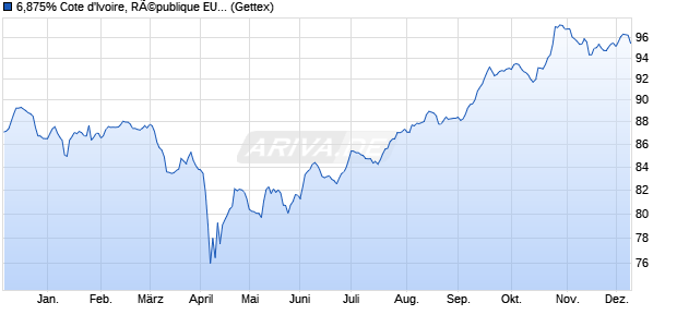 6,875% Cote d'Ivoire, RÃ©publique EUR-Tilgungsanl. (WKN A2R9D3, ISIN XS2064786911) Chart