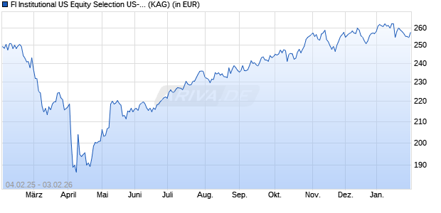 Performance des FI Institutional US Equity Selection US-Dollar (WKN A2QAQP, ISIN IE00BYVJ8M18)