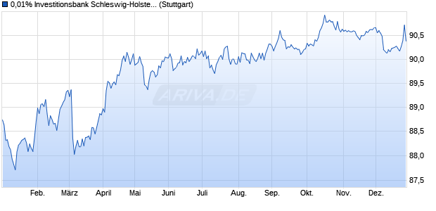 0,01% Investitionsbank Schleswig-Holstein 19/29 auf. (WKN A2TR10, ISIN DE000A2TR109) Chart