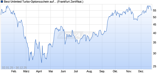 Best Unlimited Turbo-Optionsschein auf Tesla [Soci&eacute;. (WKN: CL0D6R) Chart