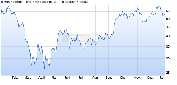 Best Unlimited Turbo-Optionsschein auf Tesla [Soci&eacute;. (WKN: CL0D6S) Chart