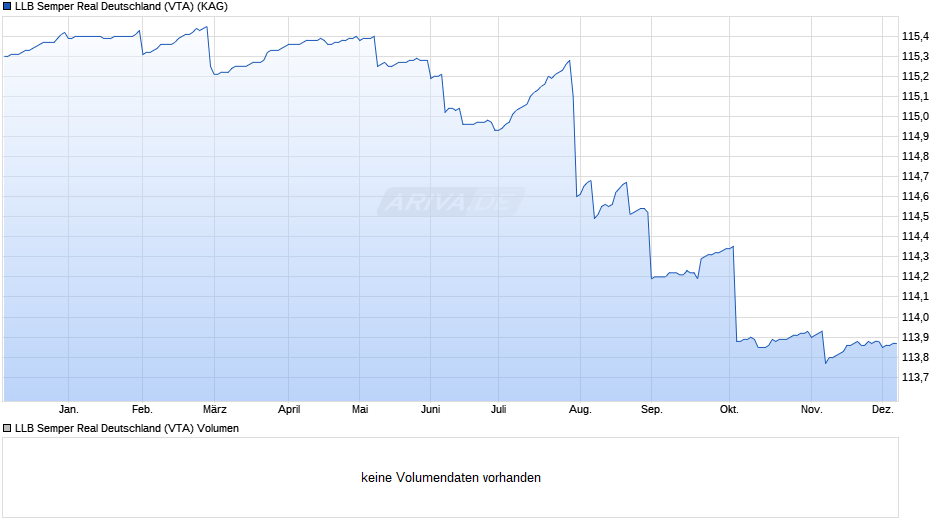 LLB Semper Real Deutschland (VTA) Chart