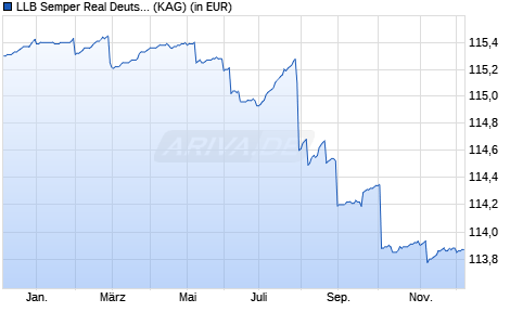 Performance des LLB Semper Real Deutschland (VTA) (WKN A2PTLZ, ISIN AT0000A1V055)