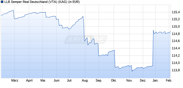 Performance des LLB Semper Real Deutschland (VTA) (WKN A2PTLZ, ISIN AT0000A1V055)