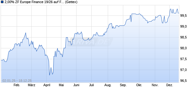 2,00% ZF Europe Finance 19/26 auf Festzins (WKN A2R9EM, ISIN XS2010039381) Chart