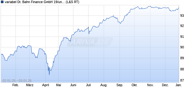 variabel Deutsche Bahn Finance GmbH 19/unbefriste. (WKN A255C3, ISIN XS2010039548) Chart