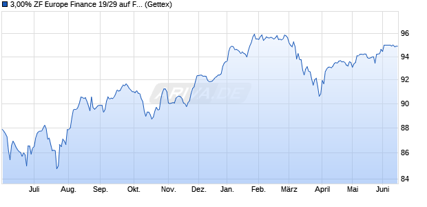 3,00% ZF Europe Finance 19/29 auf Festzins (WKN A2R9EP, ISIN XS2010039894) Chart