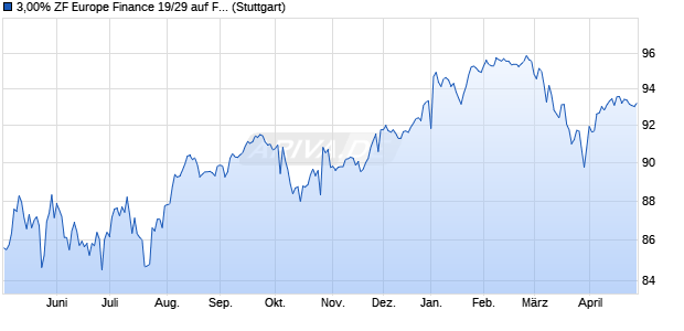 3,00% ZF Europe Finance 19/29 auf Festzins (WKN A2R9EP, ISIN XS2010039894) Chart
