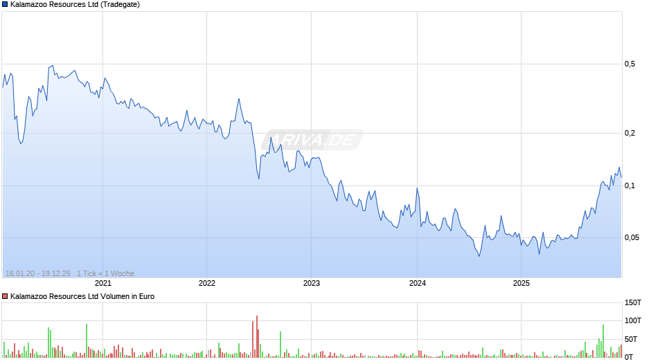 Kalamazoo Resources Chart