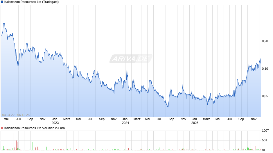 Kalamazoo Resources Chart