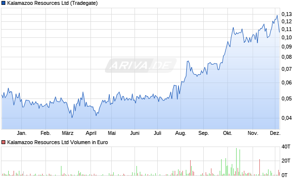 Kalamazoo Resources Aktie Chart