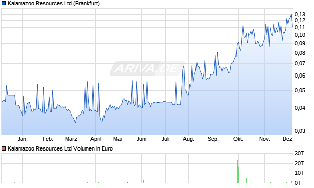 Kalamazoo Resources Aktie Chart