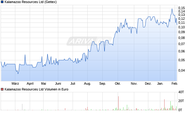 Kalamazoo Resources Aktie Chart