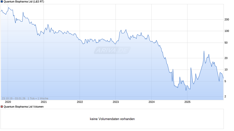 Quantum Biopharma Chart