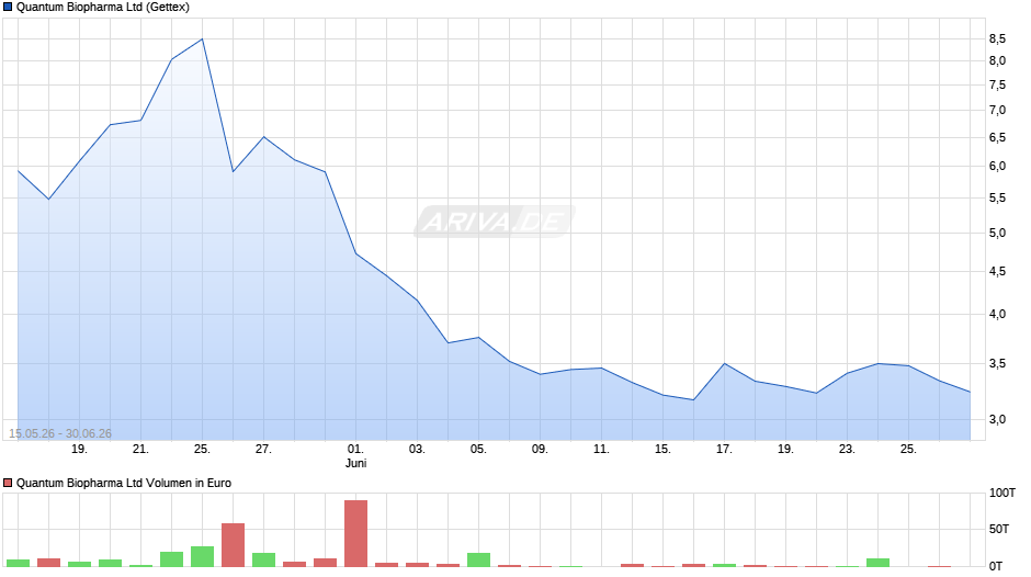 Quantum Biopharma Chart