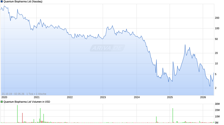 Quantum Biopharma Chart