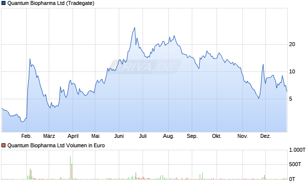 Quantum Biopharma Aktie Chart