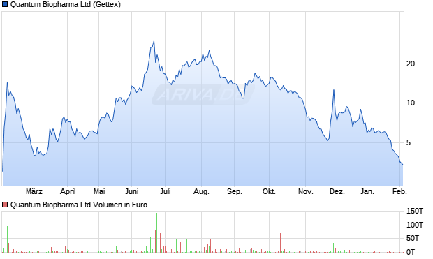 Quantum Biopharma Aktie Chart