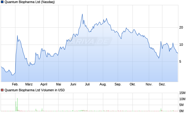Quantum Biopharma Aktie Chart