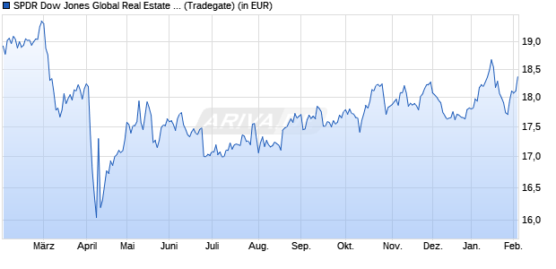 Performance des SPDR Dow Jones Global Real Estate UCITS ETF (Acc) (WKN A2PRUC, ISIN IE00BH4GR342)