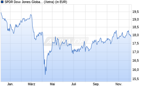 Performance des SPDR Dow Jones Global Real Estate UCITS ETF (Acc) (WKN A2PRUC, ISIN IE00BH4GR342)