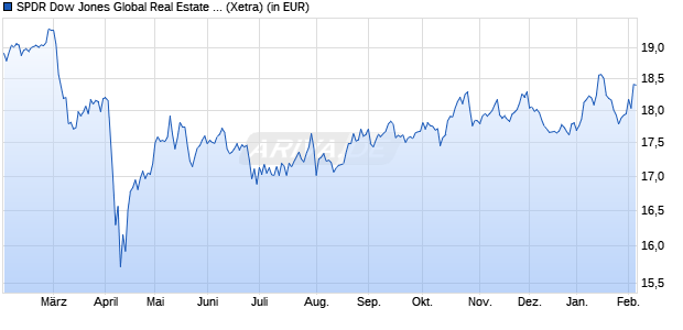 Performance des SPDR Dow Jones Global Real Estate UCITS ETF (Acc) (WKN A2PRUC, ISIN IE00BH4GR342)