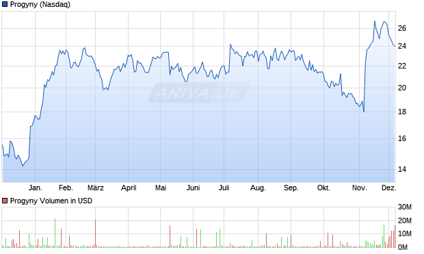 Progyny Aktie Chart