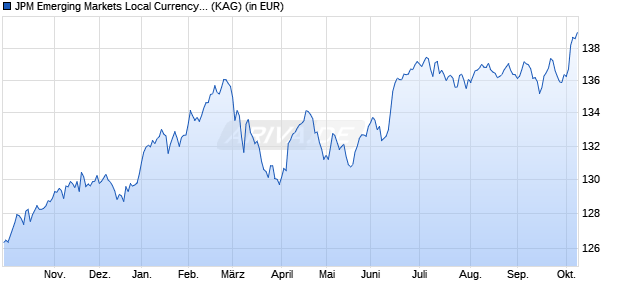 Performance des JPM Emerging Markets Local Currency Debt I2 (acc) - EUR (WKN A2JK7J, ISIN LU1773286189)