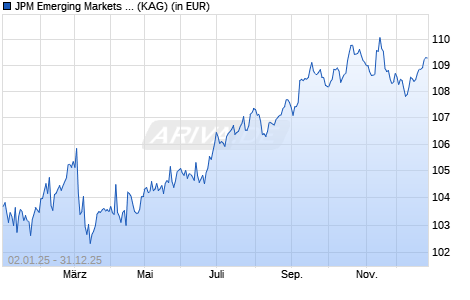 Performance des JPM Emerging Markets Corporate Bond C2 (acc) - CHF (hedged) (WKN A2PP0K, ISIN LU2038517582)