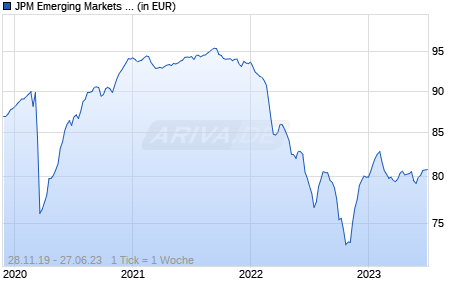 JPM Emerging Markets Corporate Bond C2 (dist) - EUR (hedged) Chart