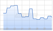 Open-End Zertifikat auf Palladium [BNP Paribas Issuance B.V.] Chart