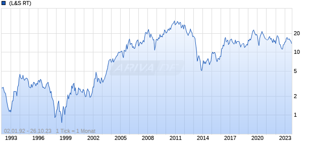 Newcrest Mining Chart