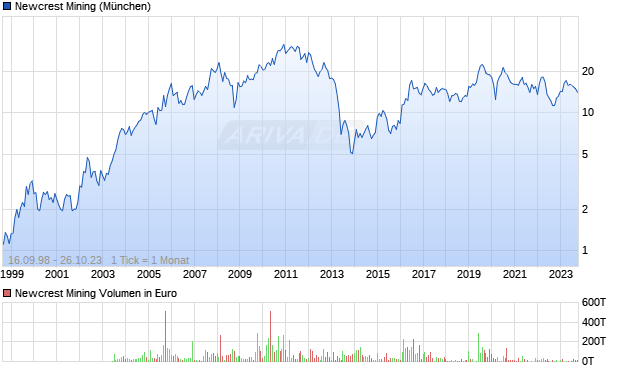 Newcrest Mining Aktie Chart