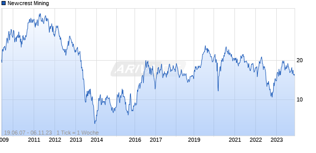 Newcrest Mining Chart