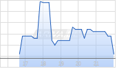 PROFOUND MED CORP Chart