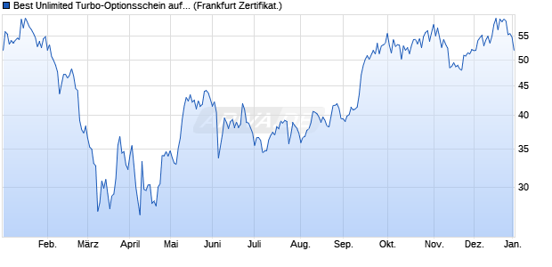 Best Unlimited Turbo-Optionsschein auf Tesla [Soci&eacute;. (WKN: CL0EVM) Chart