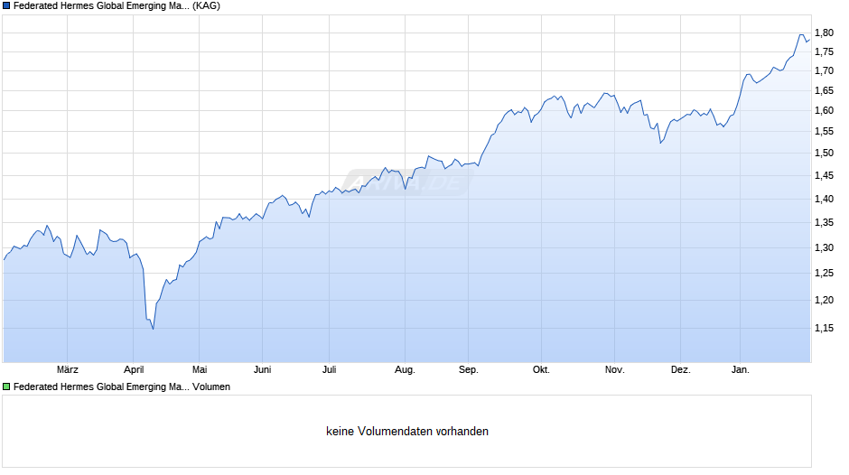 Federated Hermes Global Emerging Markets Equity R EUR Acc H Chart